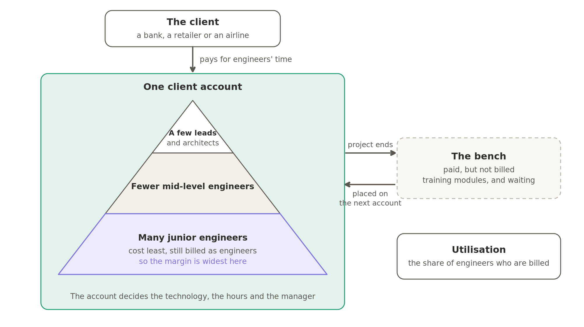 A client pays for engineers' time, and the giant staffs the account as a pyramid: a few leads and architects, fewer mid-level engineers and many juniors, where the margin is widest. When a project ends, engineers wait on the bench, paid but not billed, until they are placed on the next account.
