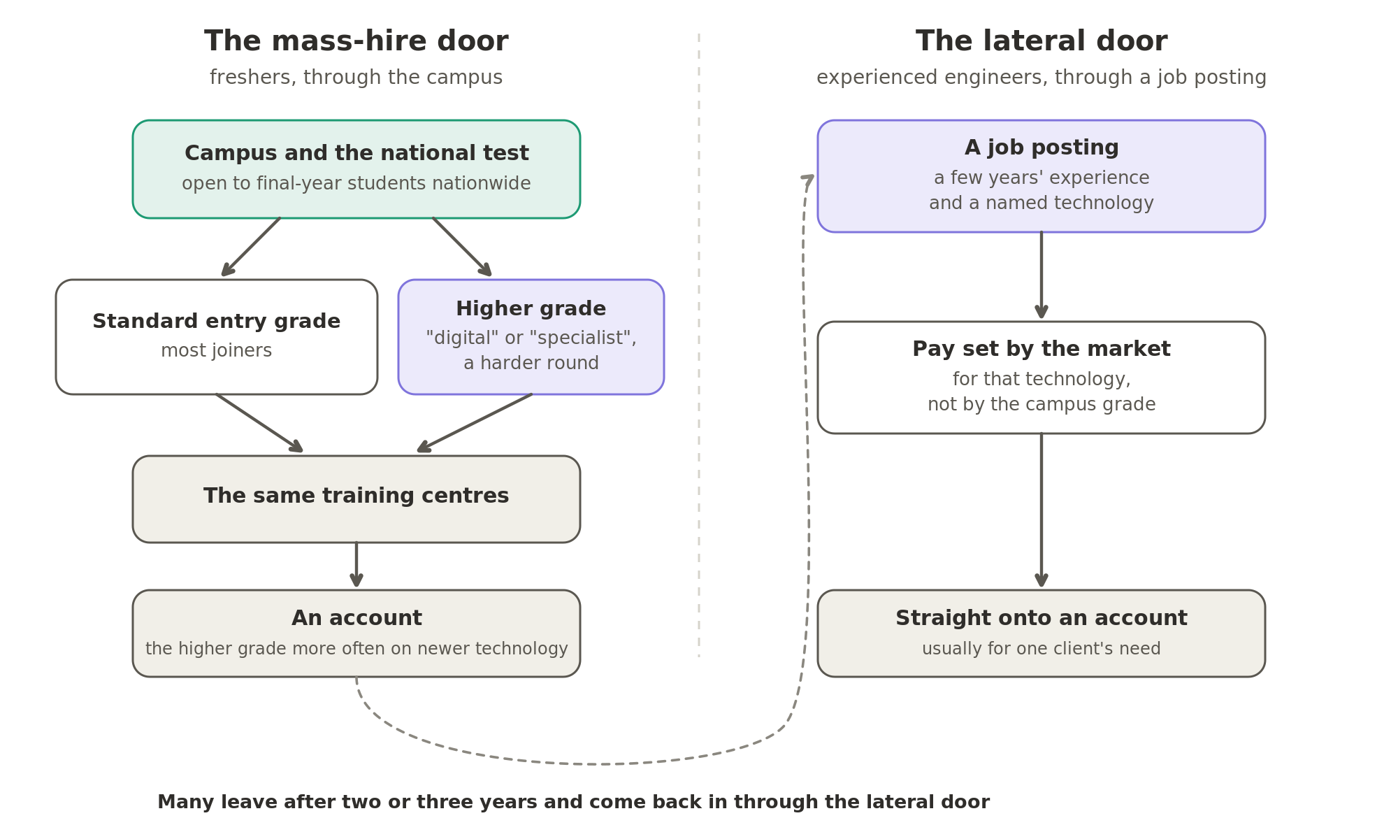 Freshers come in through the mass-hire door, the campus and the national test, into a standard grade or a higher one, then the same training centres and an account. Experienced engineers come in through the lateral door, a job posting for a named technology, with pay set by the market, straight onto an account. Many who joined through the first door come back in through the second.
