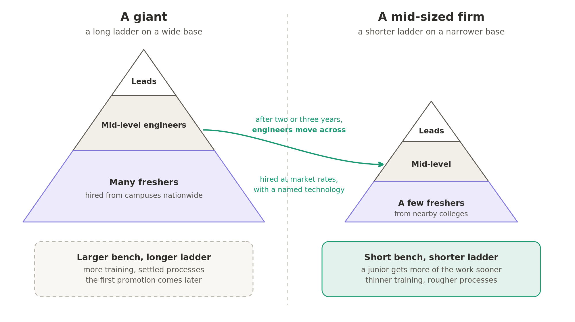 A giant runs a long ladder on a wide base of freshers hired from campuses nationwide, while a mid-sized firm has a shorter ladder, a few freshers from nearby colleges and more mid-level engineers hired across from the giants at market rates. The smaller pyramid gives a junior more of the work sooner and a shorter bench, in exchange for thinner training and rougher processes.