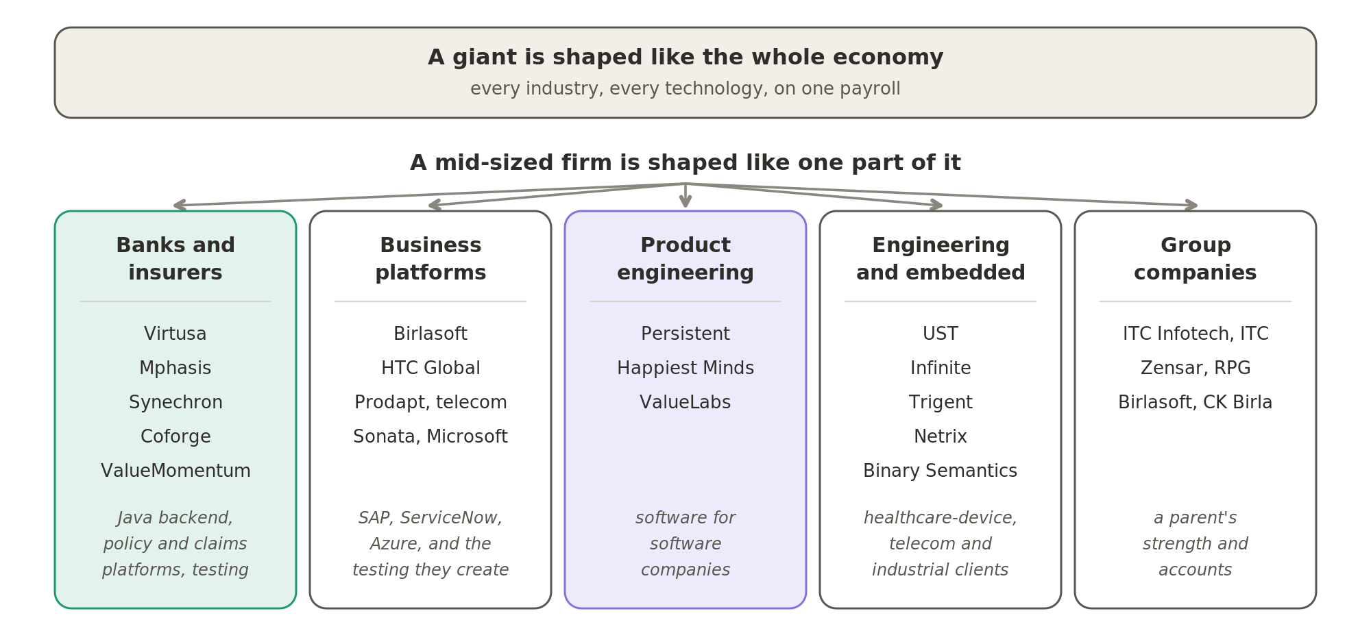 A giant covers every industry and technology, while each mid-sized firm is built around one specialism: banks and insurers, business platforms, product engineering, engineering and embedded software, or the backing of a large Indian business group.