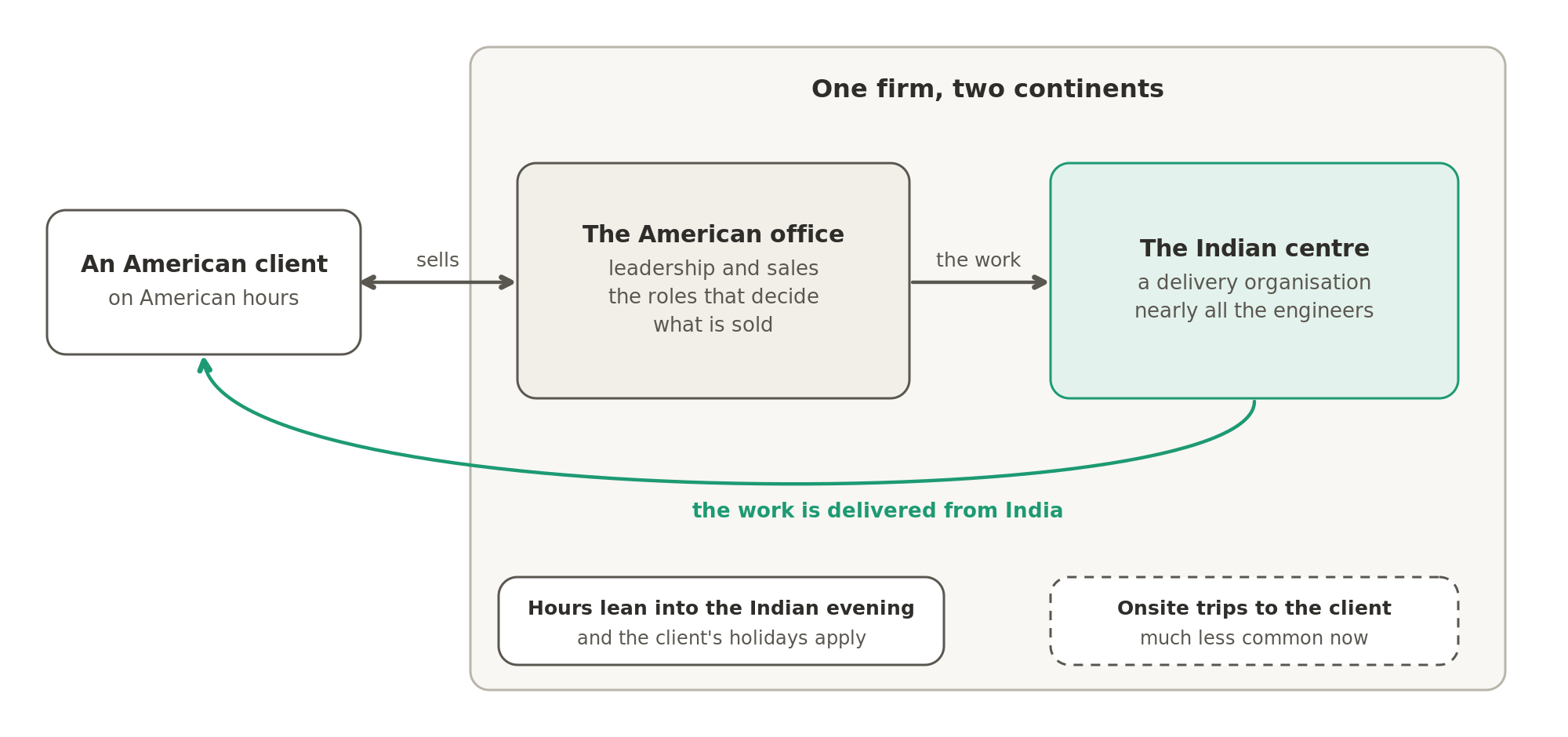 An American-headquartered firm sells to American clients from its American office, where leadership and sales sit, and delivers the work from its Indian centre, where nearly all the engineers are. For the engineers in India, that means hours that lean into the evening and far fewer onsite trips than before.