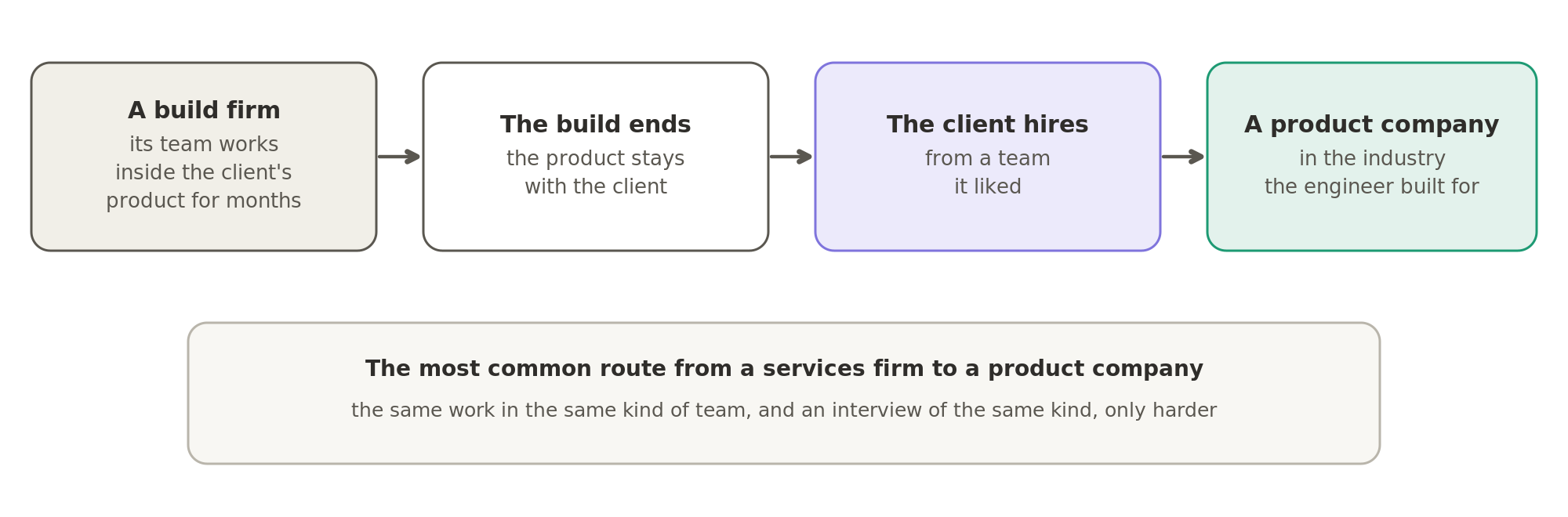 A build firm's team works inside a client's product for months, and when the build ends, a client that liked the team often hires from it. That is the most common route from a services firm to a product company, usually in the industry the engineer built for.