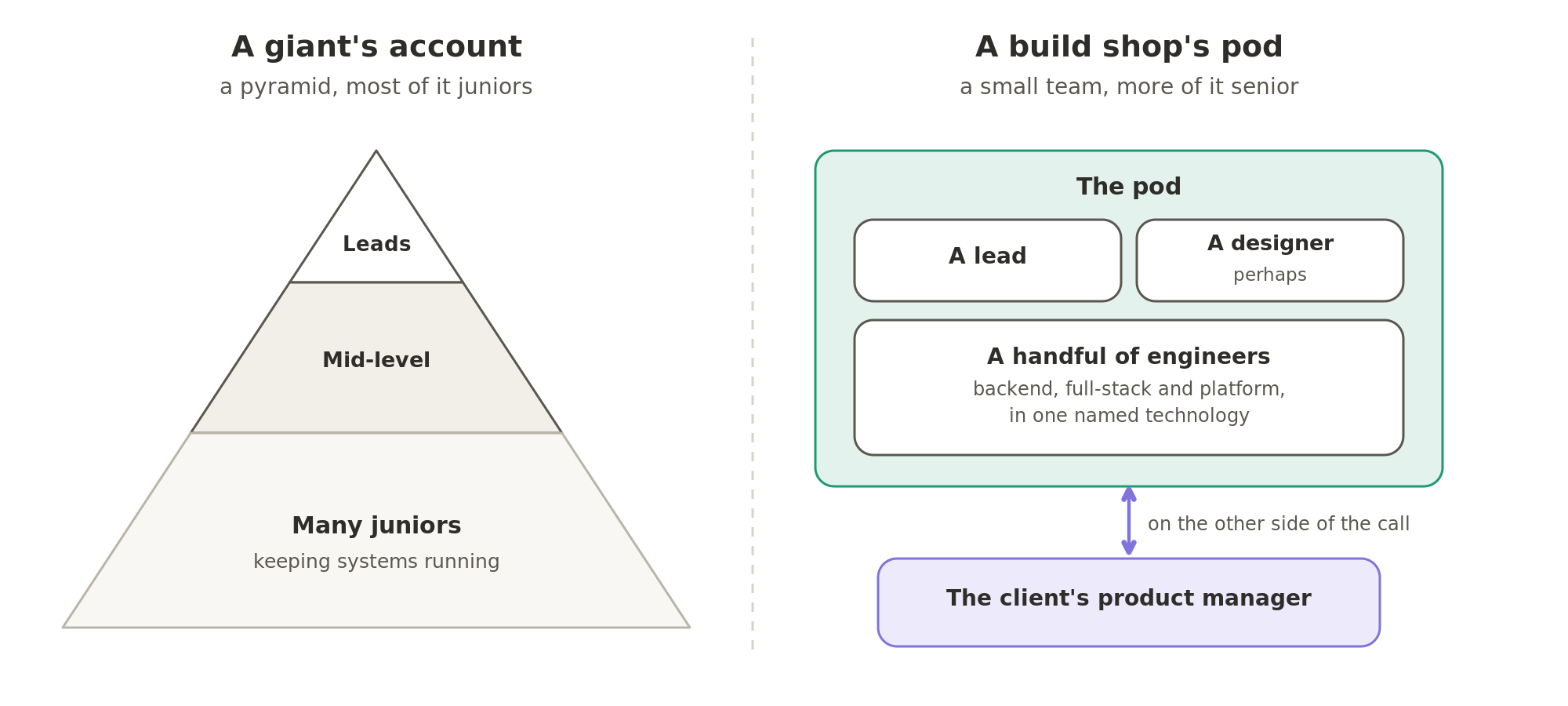 A giant's account is a pyramid, most of it juniors, while a build shop works in a pod: a lead, perhaps a designer and a handful of engineers in one named technology, with the client's product manager on the other side of the call.