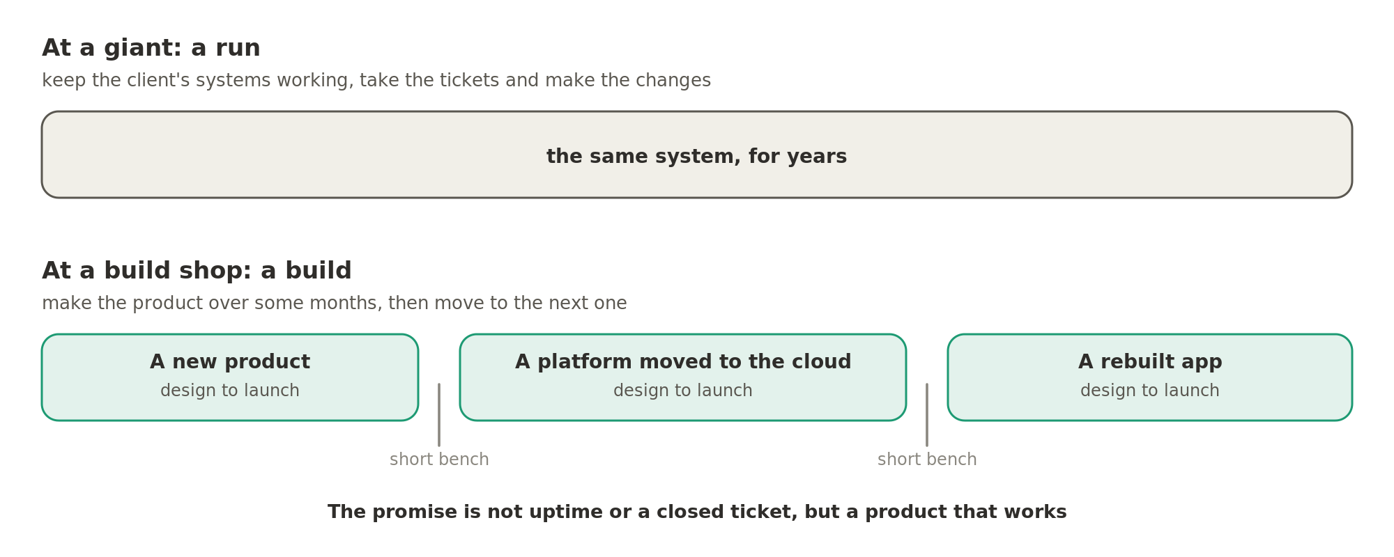 At a giant, the typical engagement is a run on the same system for years. At a build shop, a team takes one product from design to launch over some months and then moves to the next, with a short bench in between.