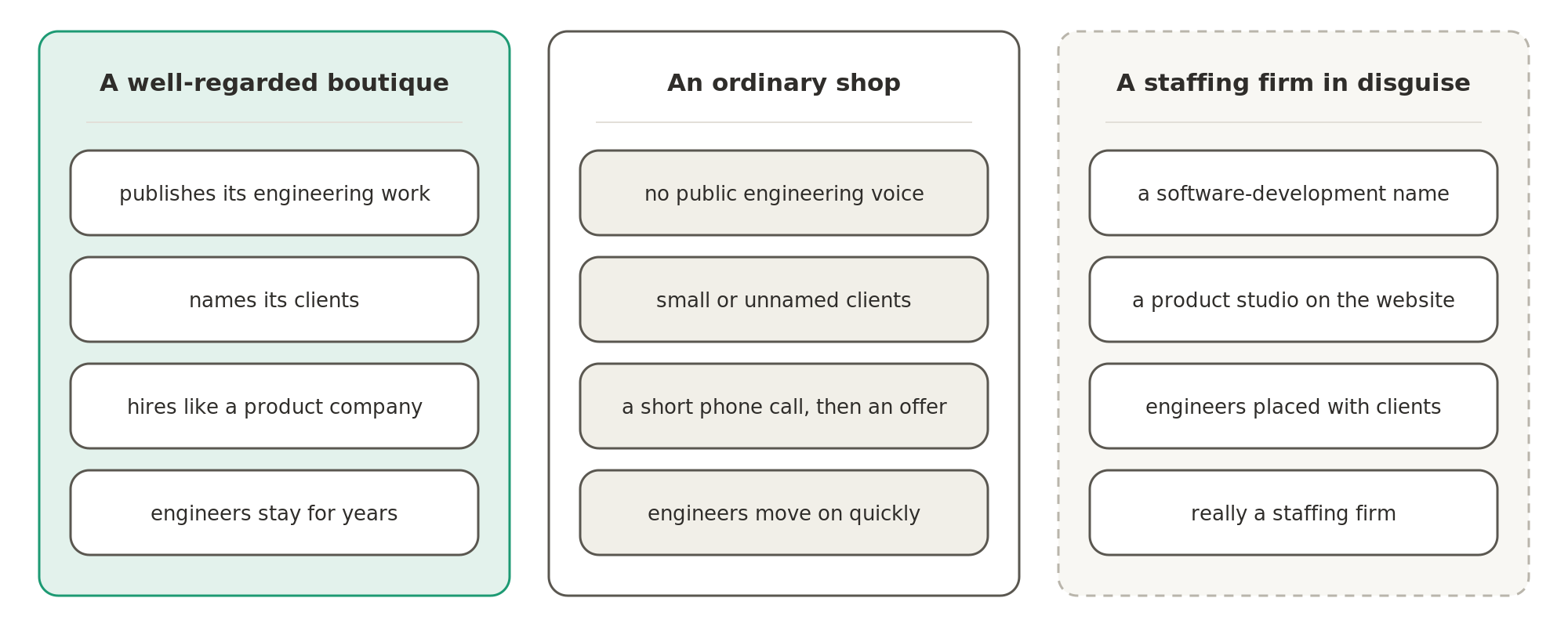 A well-regarded boutique publishes its engineering work, names its clients, hires like a product company and keeps its engineers for years. An ordinary shop shows the opposite marks, and a staffing firm in disguise places engineers with clients under a software-development name.