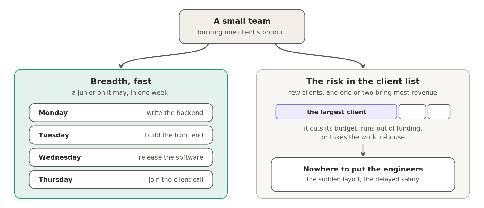 A small team building one client's product gives a junior breadth fast, from the backend to the client call in a single week. The same small size puts the risk in the client list: when the largest client cuts its budget or takes the work in-house, there is nowhere to put the engineers.