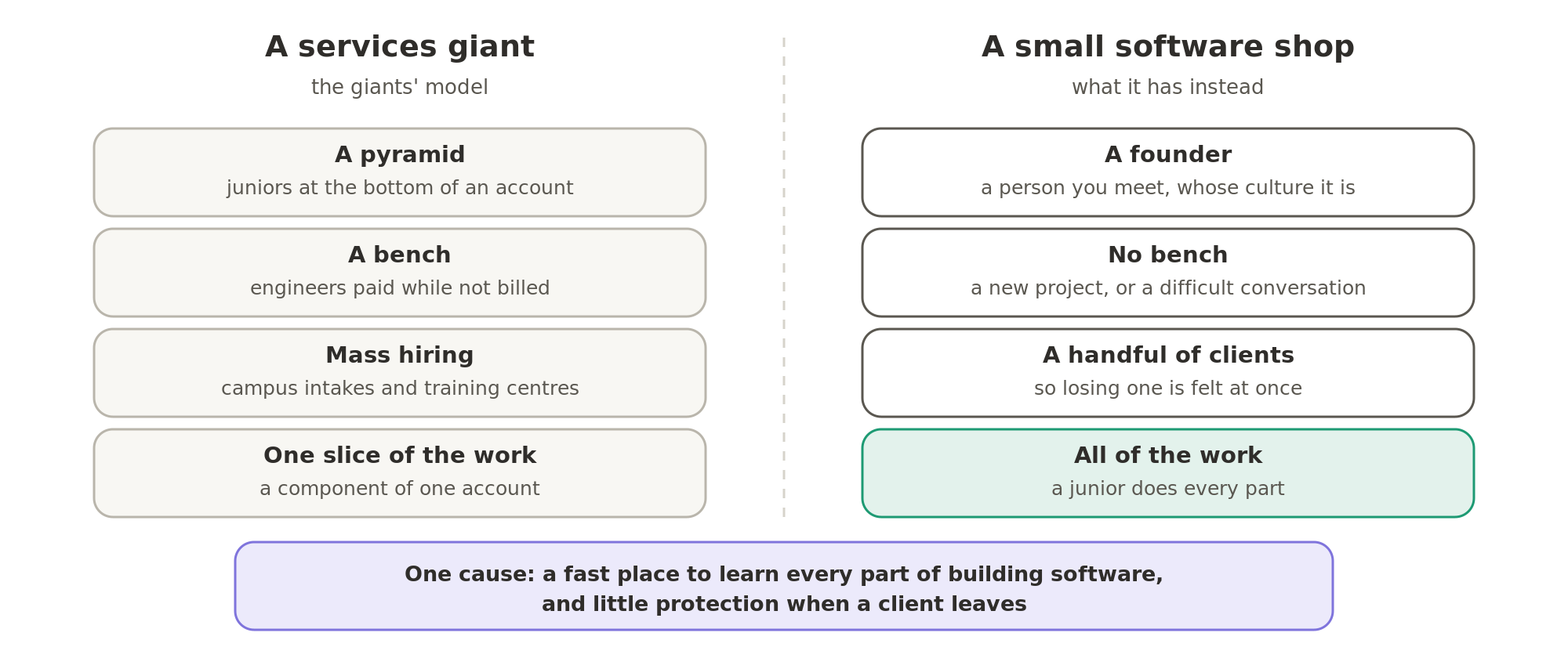A services giant has a pyramid, a bench, mass hiring and juniors who each own one slice of an account. A small shop has a founder you meet, no bench, a handful of clients and juniors who do every part of the work, which makes it a fast place to learn and a place with little protection when a client leaves.