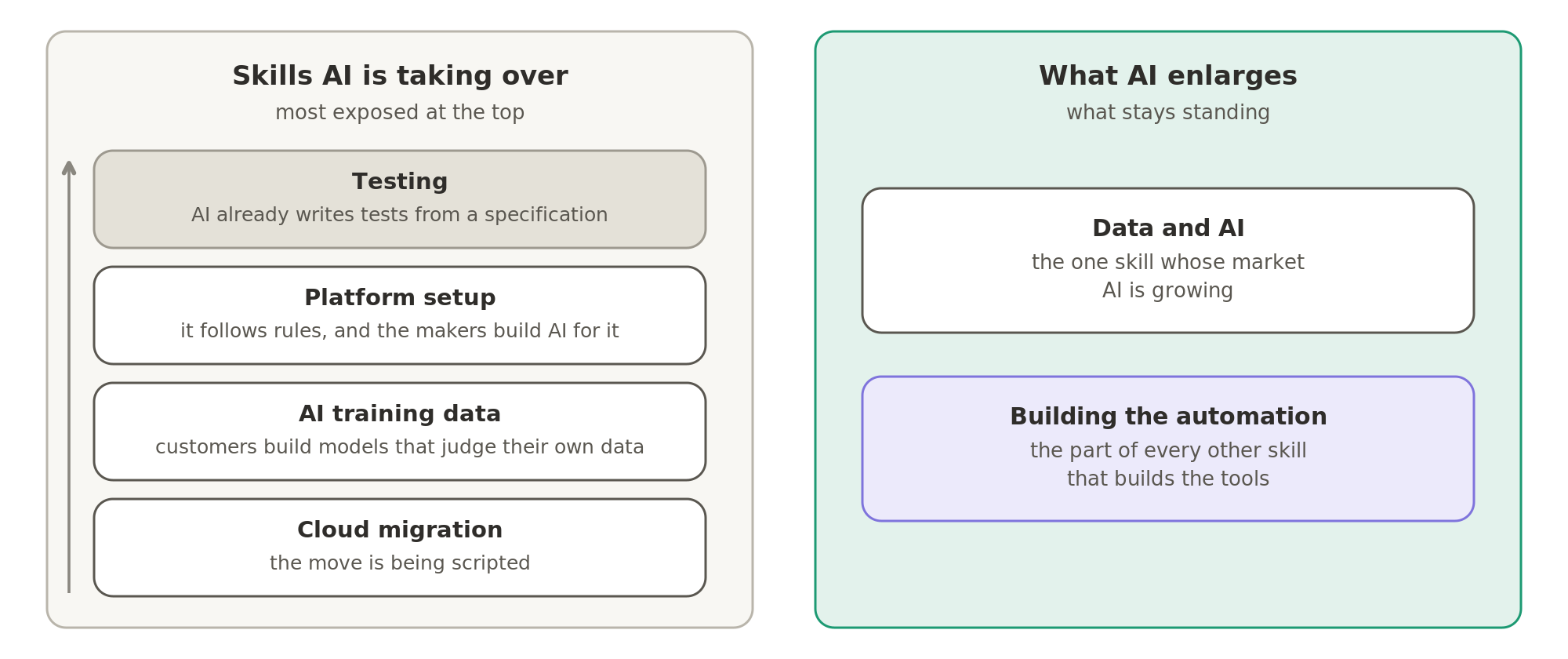 Testing, platform setup, AI training data and cloud migration are the skills AI is taking over, with testing the most exposed. Data and AI, and the part of every other skill that builds the automation, are what AI enlarges.
