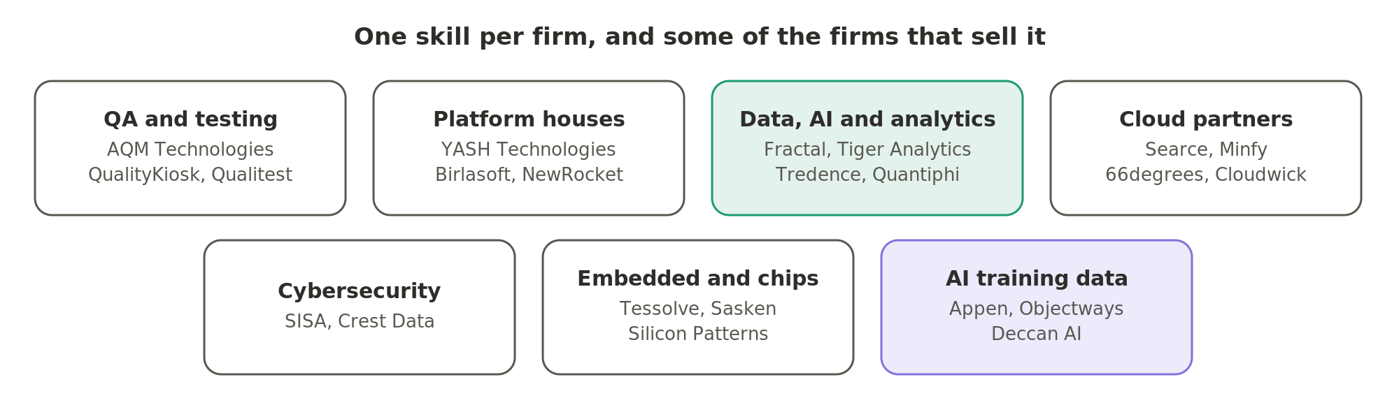 Each firm in this Company Tier sells one skill: testing, a business platform, data and AI, one cloud provider, security, embedded and chip work, or training data for AI models. A few of the firms that sell each skill are shown under it.