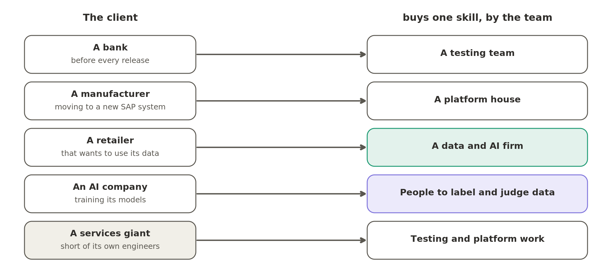 Each client buys one skill by the team: a bank buys a testing team, a manufacturer moving to SAP buys a platform house, a retailer buys a data and AI firm, and an AI company buys people to label and judge its data. Even the giants buy testing and platform work when they run short of their own engineers.