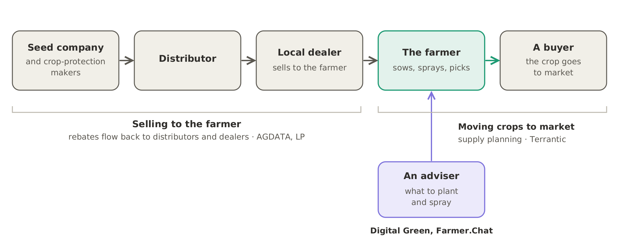 The business around the farm: seed and crop-protection makers sell through a distributor and a local dealer to the farmer, and pay rebates back along that chain; an adviser tells the farmer what to plant and spray; and supply chains move the crop to a buyer.