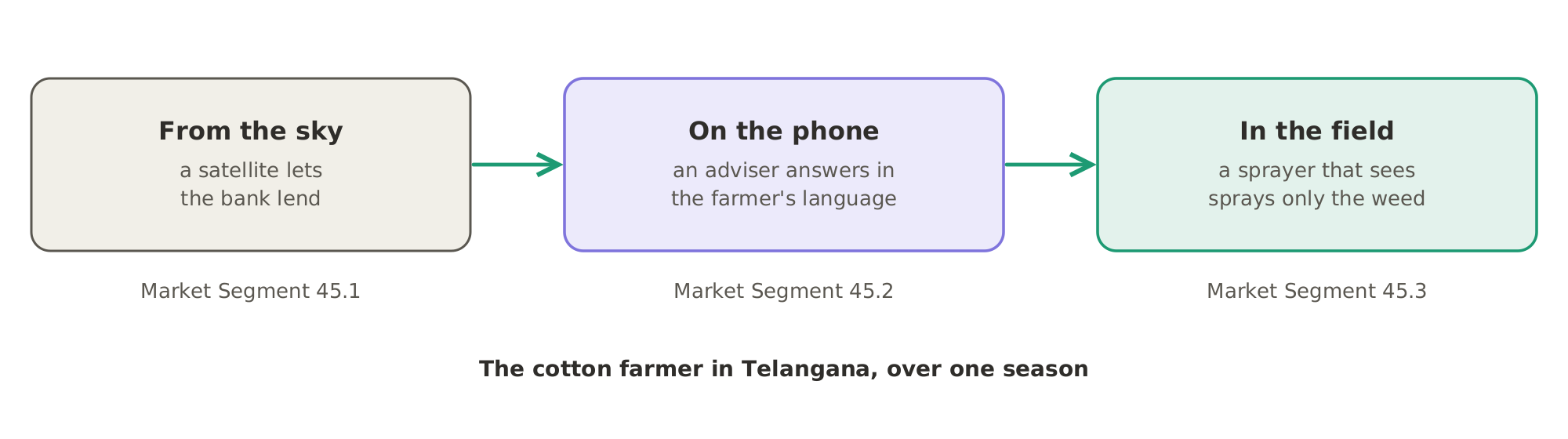 One season, from the sky to the soil: a satellite lets the bank lend, an adviser on the phone answers in the farmer's own language, and a sprayer that sees sprays only the weed.