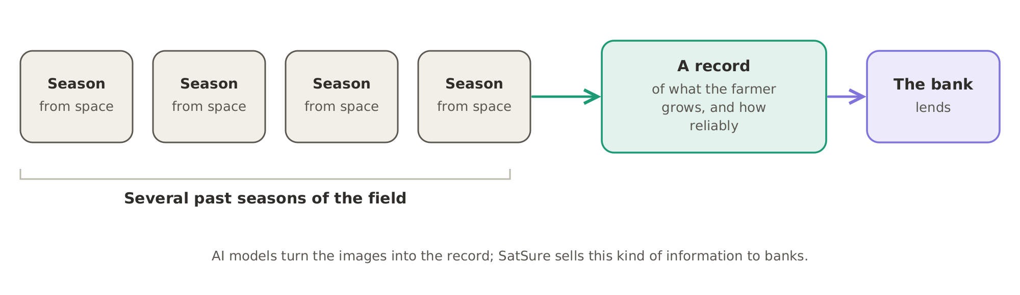 The field becomes the credit history: images of several past seasons of a field are turned into a record of what the farmer grows and how reliably, and the bank lends on that record.