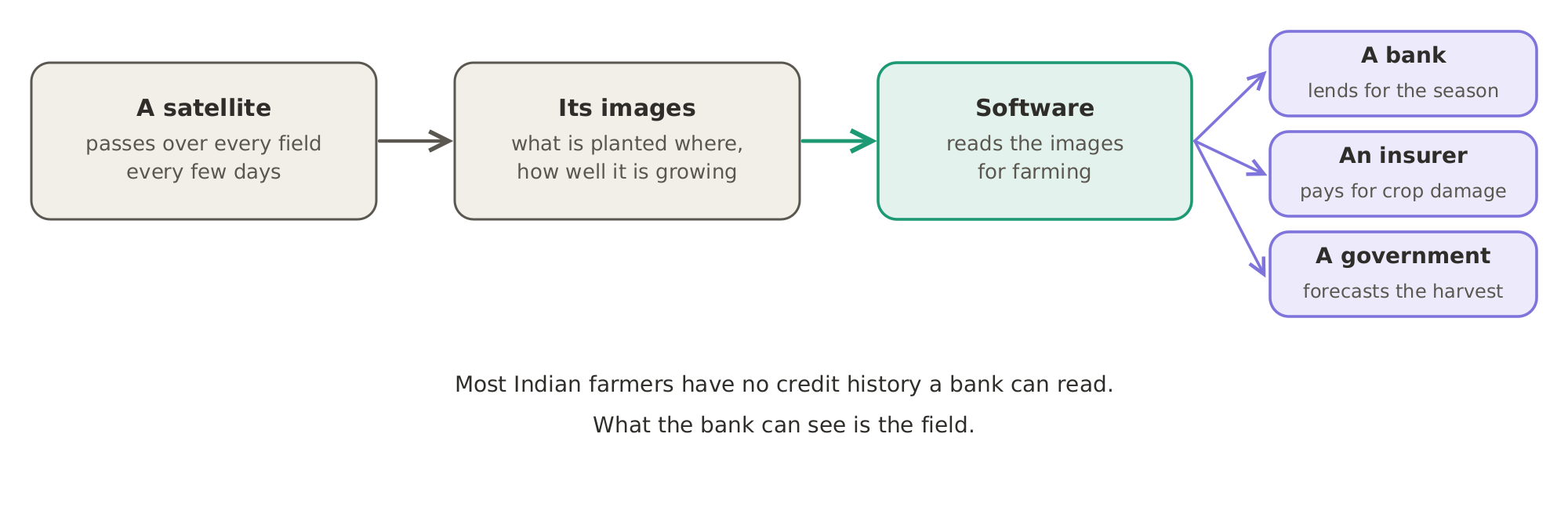 Seen from above: a satellite passes over every field every few days, its images show what is planted where and how well it is growing, and software reads them for a bank that lends, an insurer that pays for crop damage, and a government that forecasts the harvest.