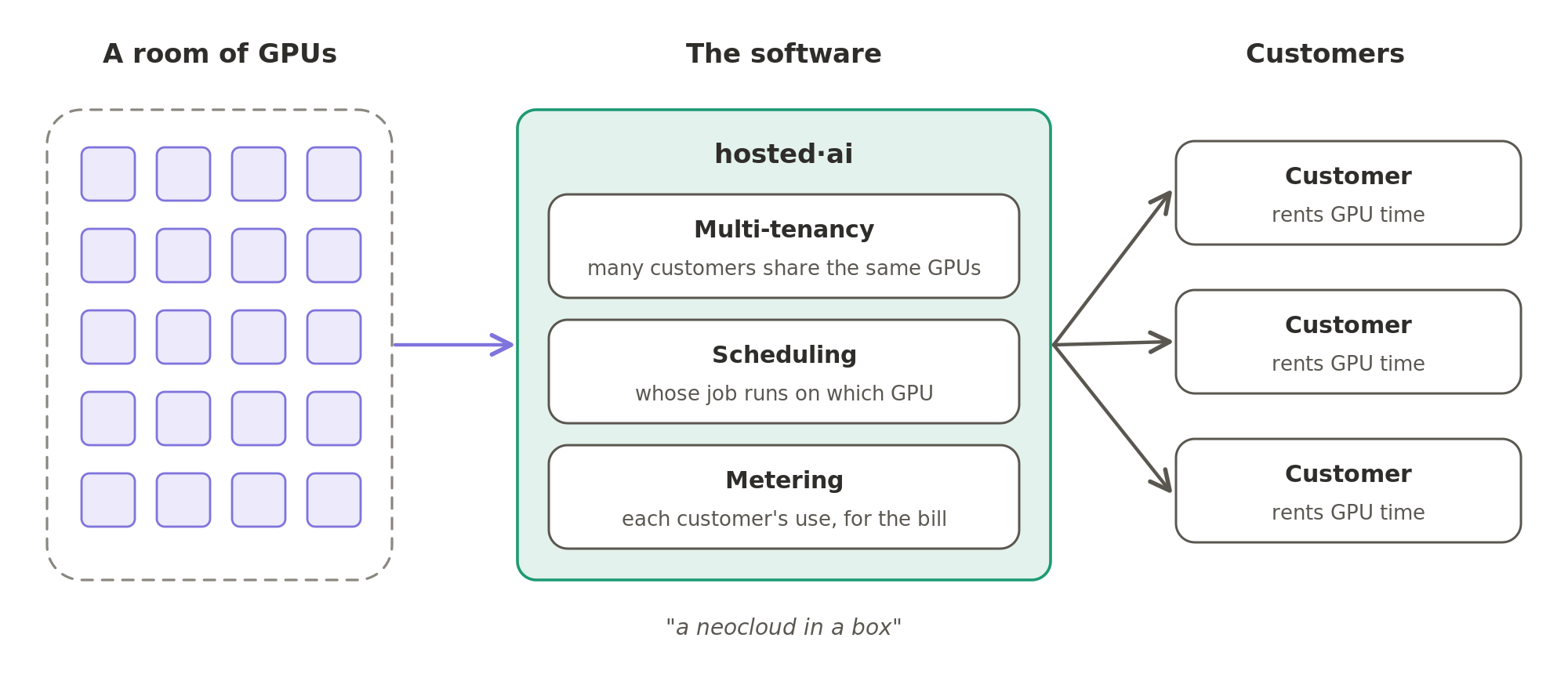 Software such as hosted·ai turns a room full of GPUs into a cloud a provider can sell: it lets many customers share the GPUs, decides whose job runs on which GPU, and measures each customer's use for the bill.