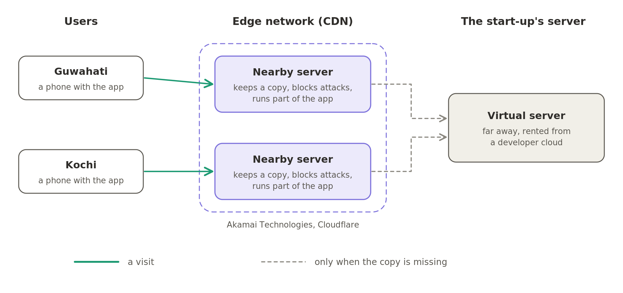 With a CDN in front of the website, a user in Guwahati or Kochi reaches a nearby server that answers from its copy, blocks attacks and can run part of the app, and only goes back to the far-away virtual server when it has to.