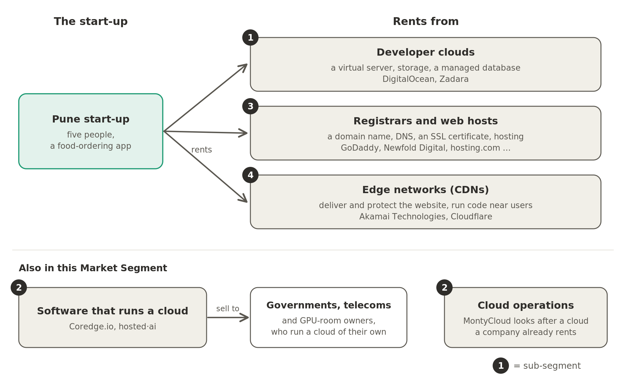 The Pune start-up rents its server, its storage and its database from a developer cloud, its name, padlock and hosting from a registrar or web host, and a place near its users from an edge network, while governments and telecom operators buy the software to run a cloud of their own.