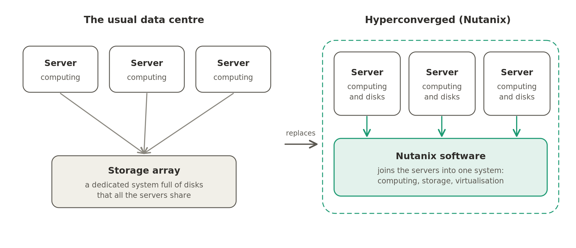 A usual data centre has servers for computing and a separate storage array they all share, while Nutanix's software joins ordinary servers into one system that does the computing, the storage and the virtualisation together.