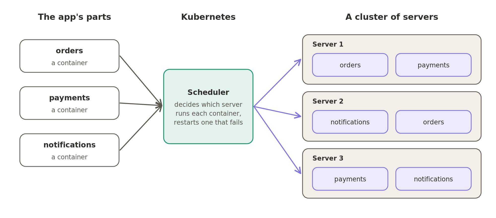 Kubernetes takes the app's parts, each packed in a container, and decides which server in the cluster runs each one, restarting a container when it fails.