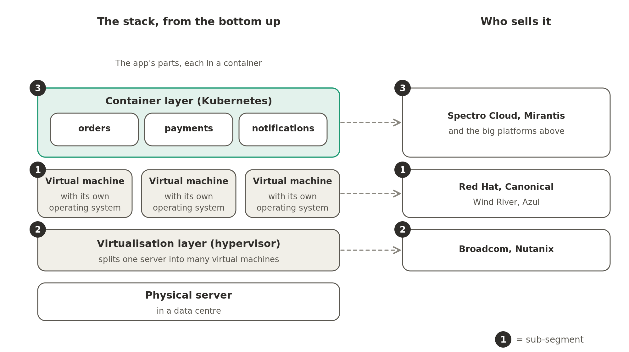 Between the physical server and the app sit three layers of software, the hypervisor, the operating system in each virtual machine, and Kubernetes running the app's containers, and each layer has its own sellers.