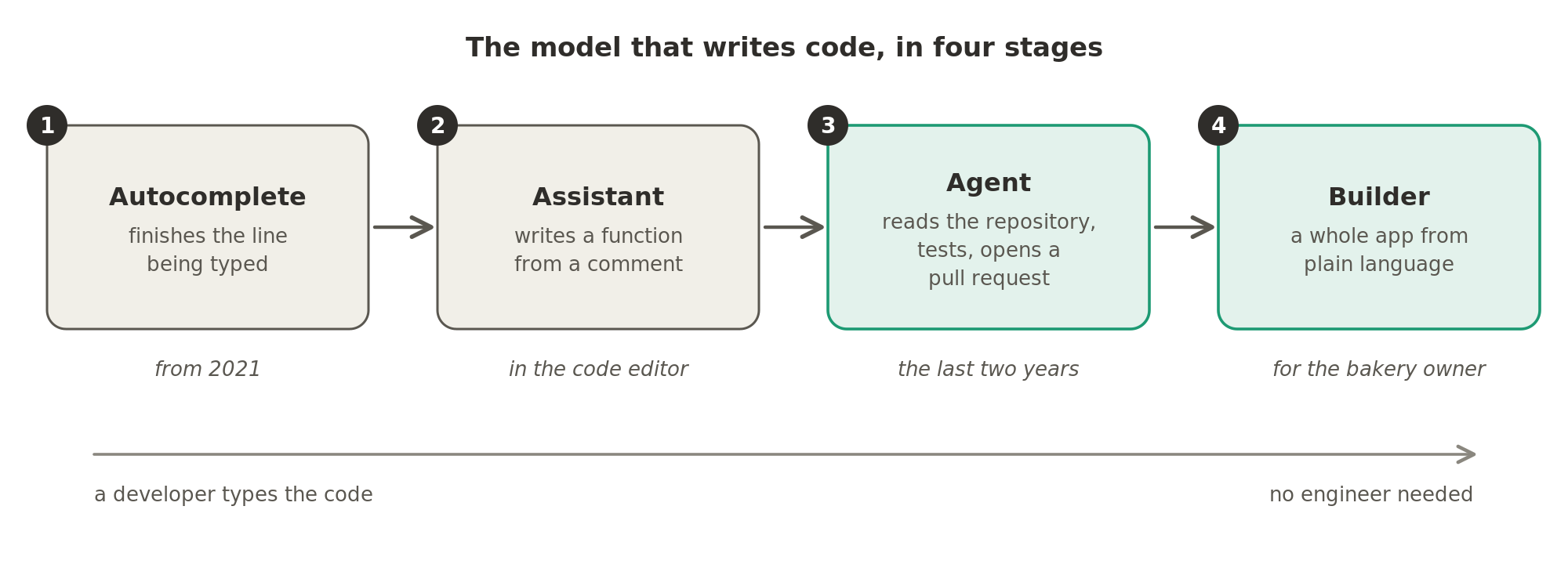 The model that writes code has moved through four stages: autocomplete that finishes a line, an assistant that writes a function from a comment, an agent that reads the repository and opens a pull request, and a builder that makes a whole app from plain language with no engineer needed.