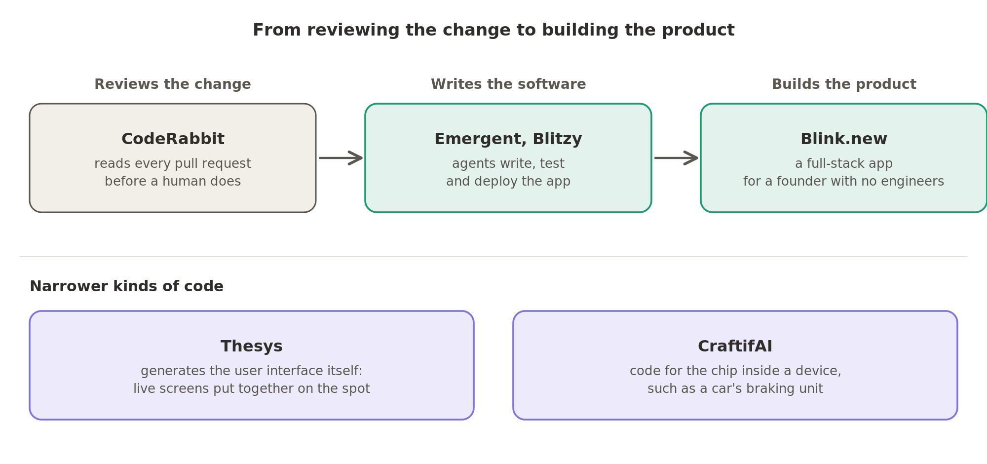 Companies here sit along that path, from reviewing every change before a human does, to agents that write and deploy the software, to building the whole product for a founder; others write narrower kinds of code, such as the user interface itself or the code for a chip inside a device.
