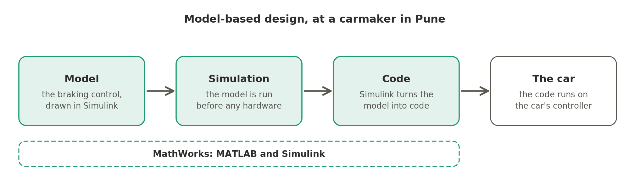 In model-based design, an engineer draws the braking control as a model in Simulink, simulates it, and lets Simulink turn the model into the code that runs on the car's controller.