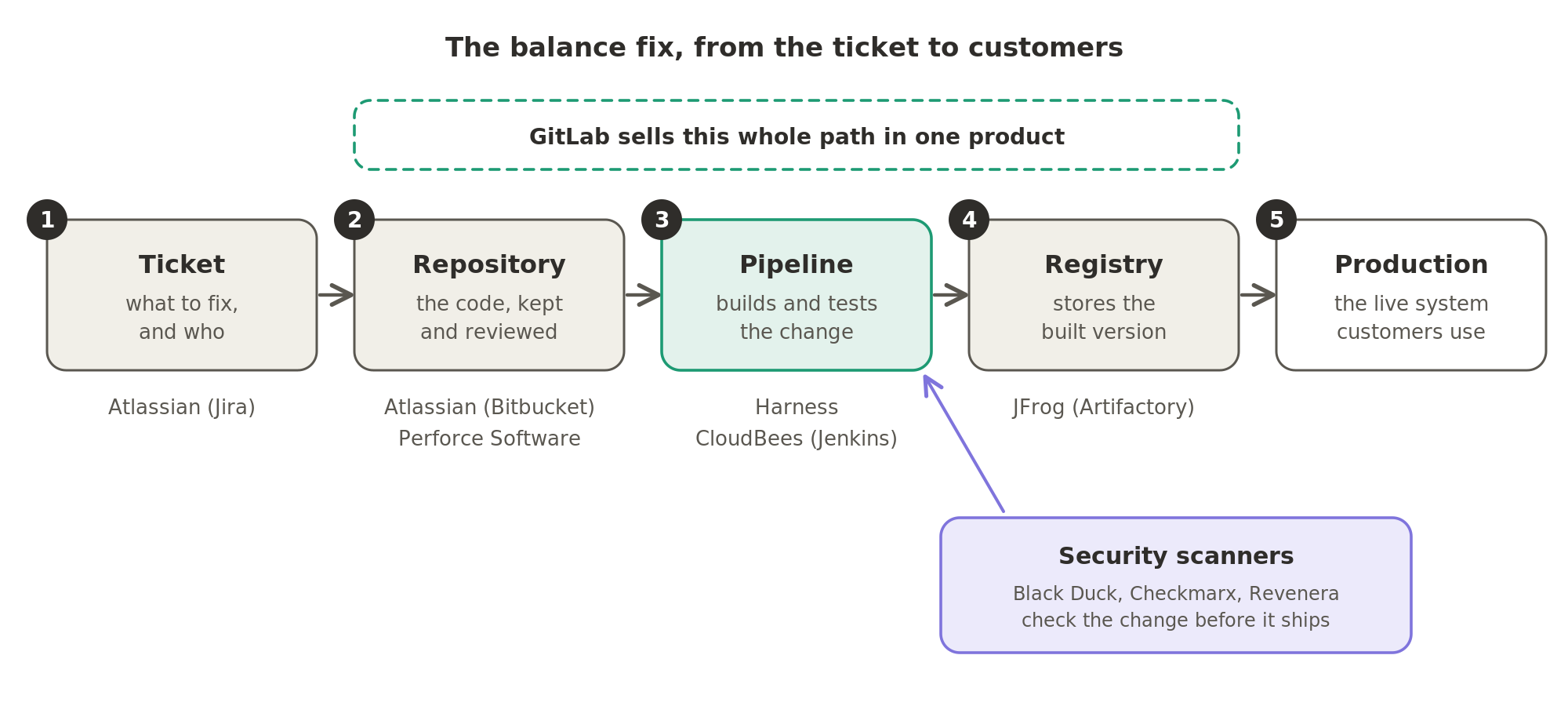 The balance fix moves from a ticket to the repository, through the pipeline, which builds and tests it while security scanners check it, into the registry and out to production, and GitLab sells the whole path in one product.