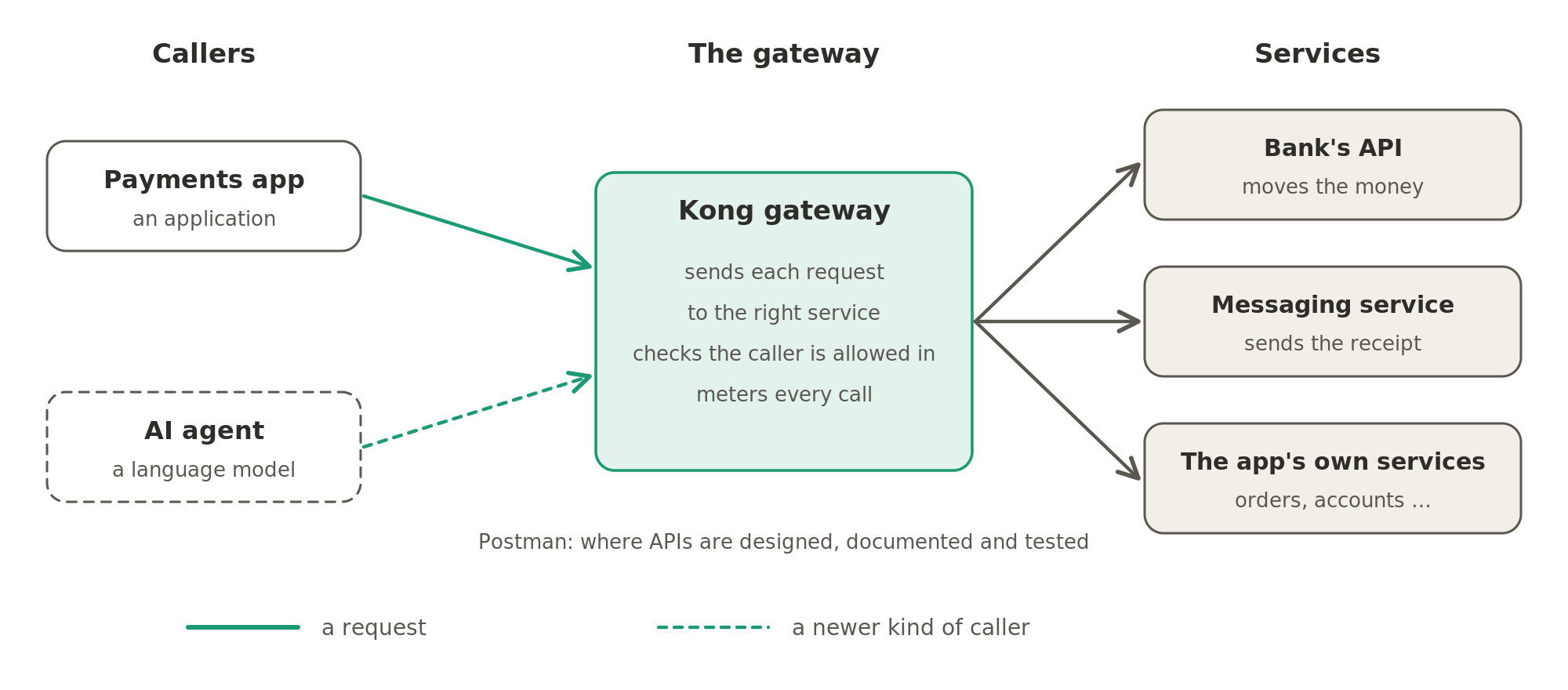 Every request to the payments app's APIs passes through a gateway such as Kong's, which sends it to the right service, checks that the caller is allowed in and meters the call, and AI agents are now a new kind of caller.