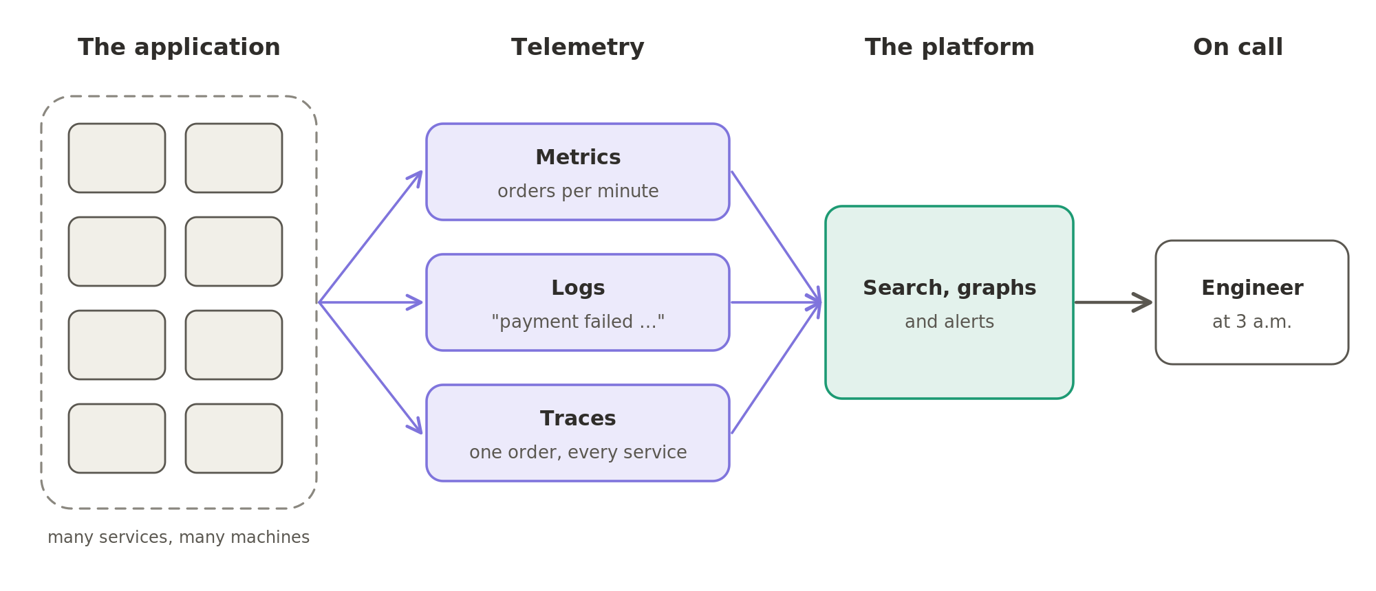An instrumented application sends three kinds of telemetry, metrics, logs and traces, into one platform, which searches them, draws the graphs and raises the alert that reaches the engineer on call at three in the morning.