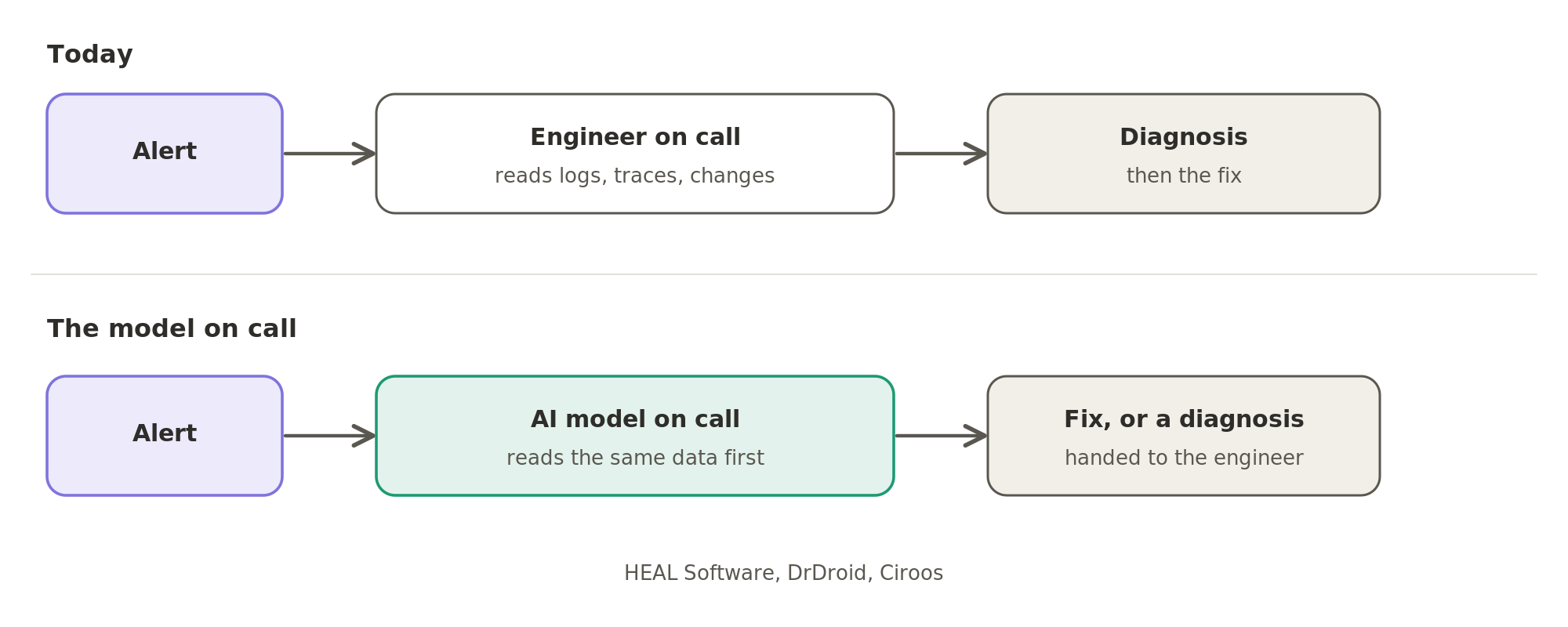 Today the alert wakes an engineer, who reads the logs, traces and recent changes to find the cause; in the model on call, an AI model reads them first and either fixes the problem or hands the engineer a diagnosis.