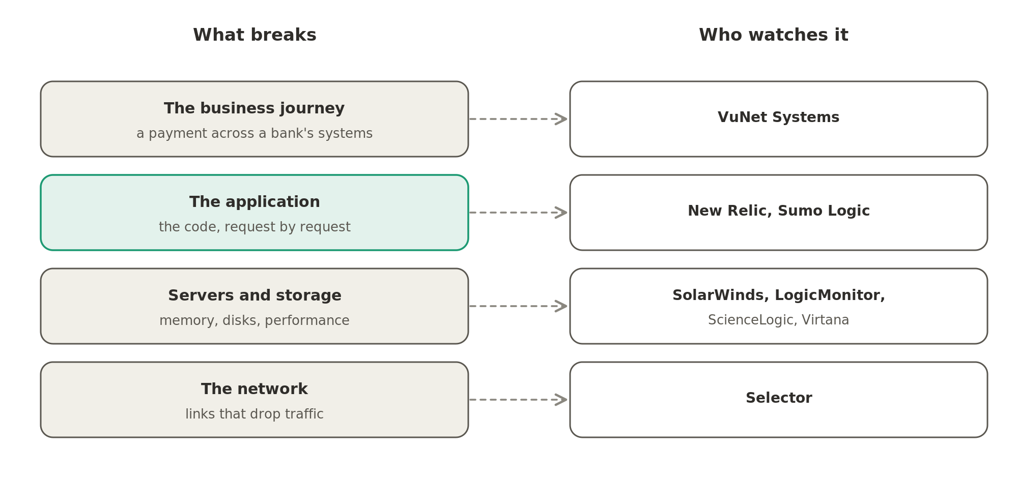 When late-night orders fail, the cause can sit in the business journey, the application, the servers and storage underneath it or the network, and different companies here watch each layer.