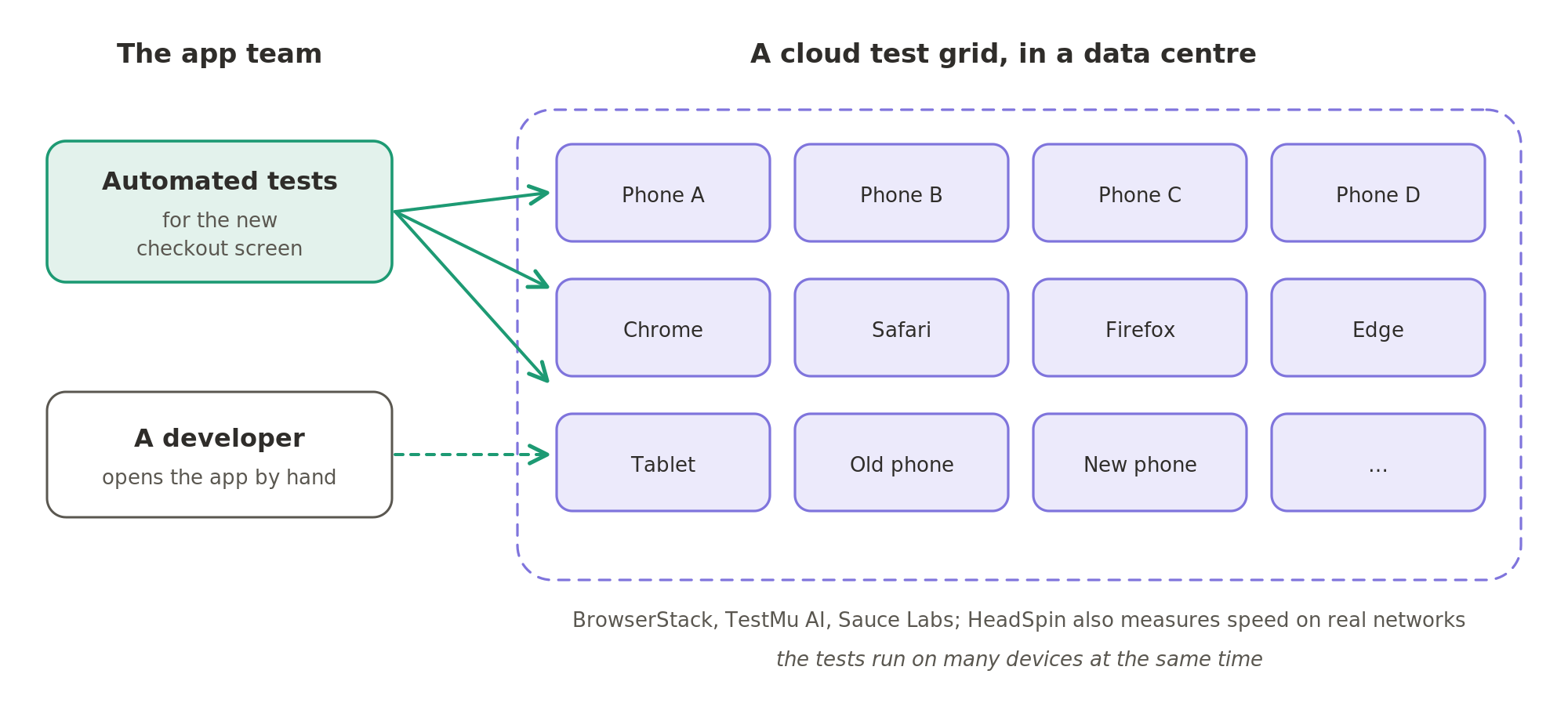 A cloud test grid keeps real phones, tablets and browser versions in a data centre, so a team's automated tests for the new checkout screen run on many of them at the same time, and a developer can open the app on any one by hand.