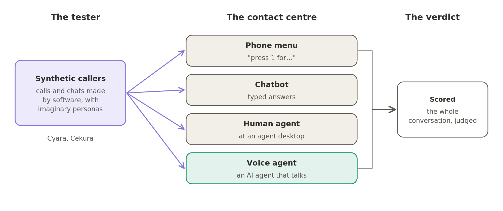 To test a contact centre, synthetic callers made by software go through the phone menu, the chatbot, the human agents' desktops and the voice agent, and the whole conversation is scored rather than one answer checked.