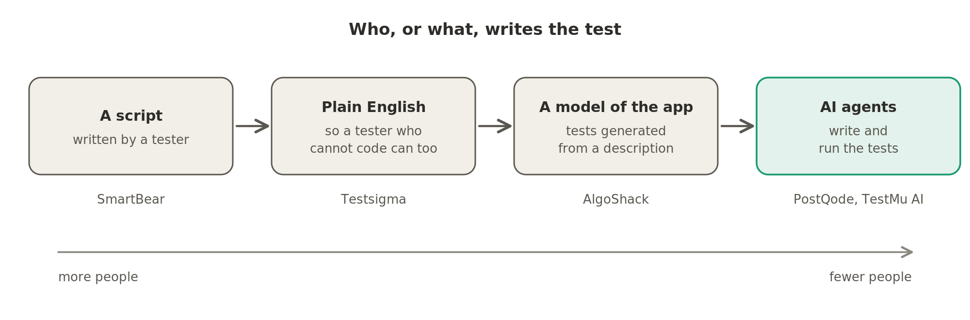 The tools for writing tests have moved from scripts written by testers, to plain English, to tests generated from a model of the app, to AI agents that write and run the tests, each step needing fewer people.