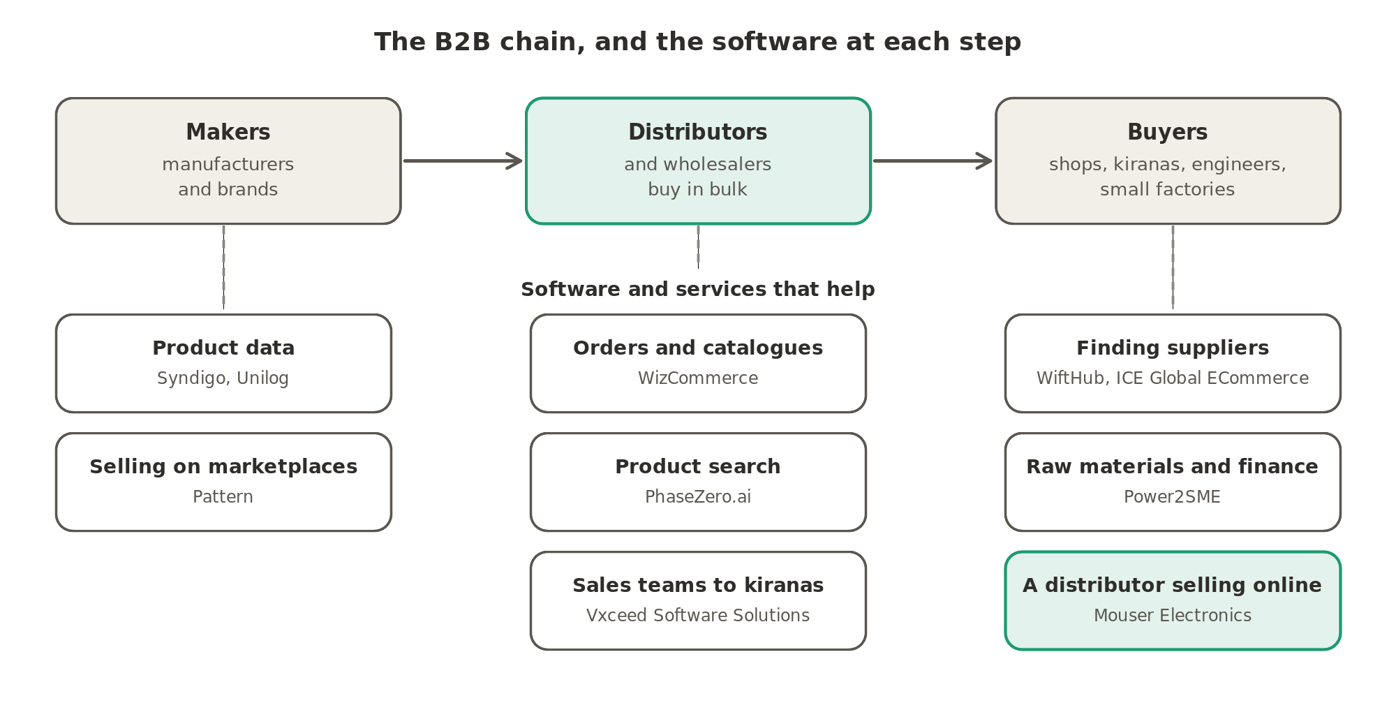 The B2B chain runs from makers to distributors and wholesalers to shops, engineers and small factories. Syndigo and Unilog keep the product data in order, Pattern sells for brands on marketplaces, WizCommerce, PhaseZero.ai and Vxceed serve the distribution trade, WiftHub and ICE Global ECommerce help businesses find each other, Power2SME buys raw materials for small manufacturers, and Mouser Electronics is a distributor selling online.