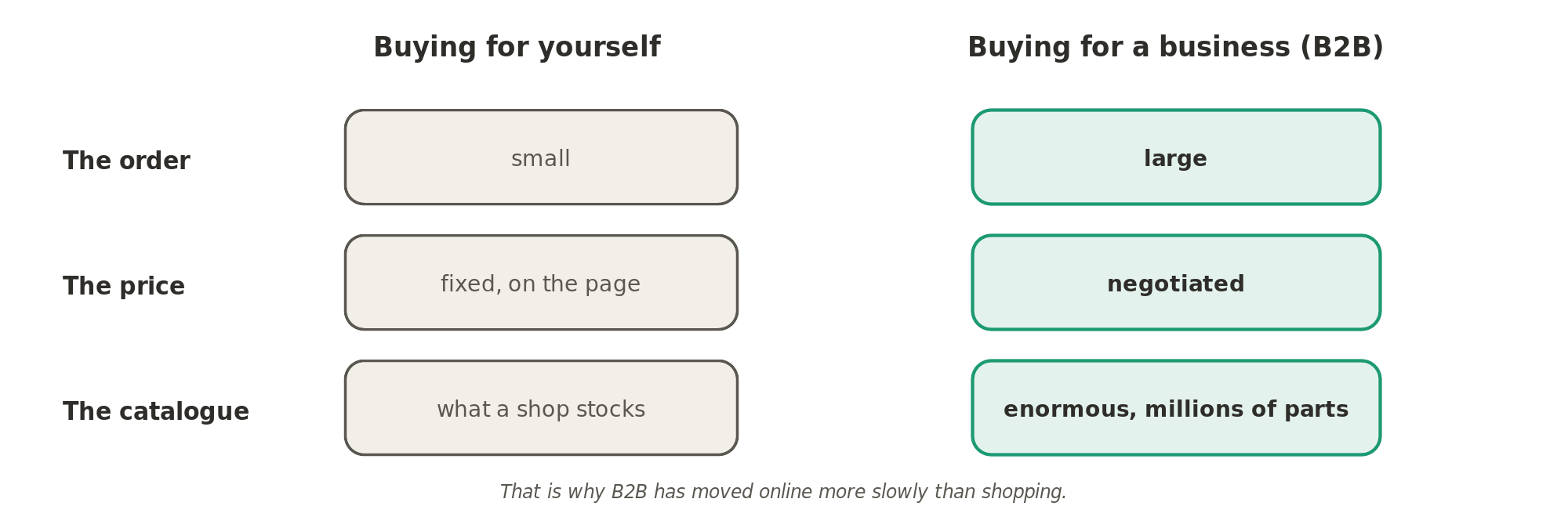 Buying for yourself and buying for a business: a business order is large, its price is negotiated, and its catalogue can run to millions of parts, which is why B2B has moved online more slowly than shopping.