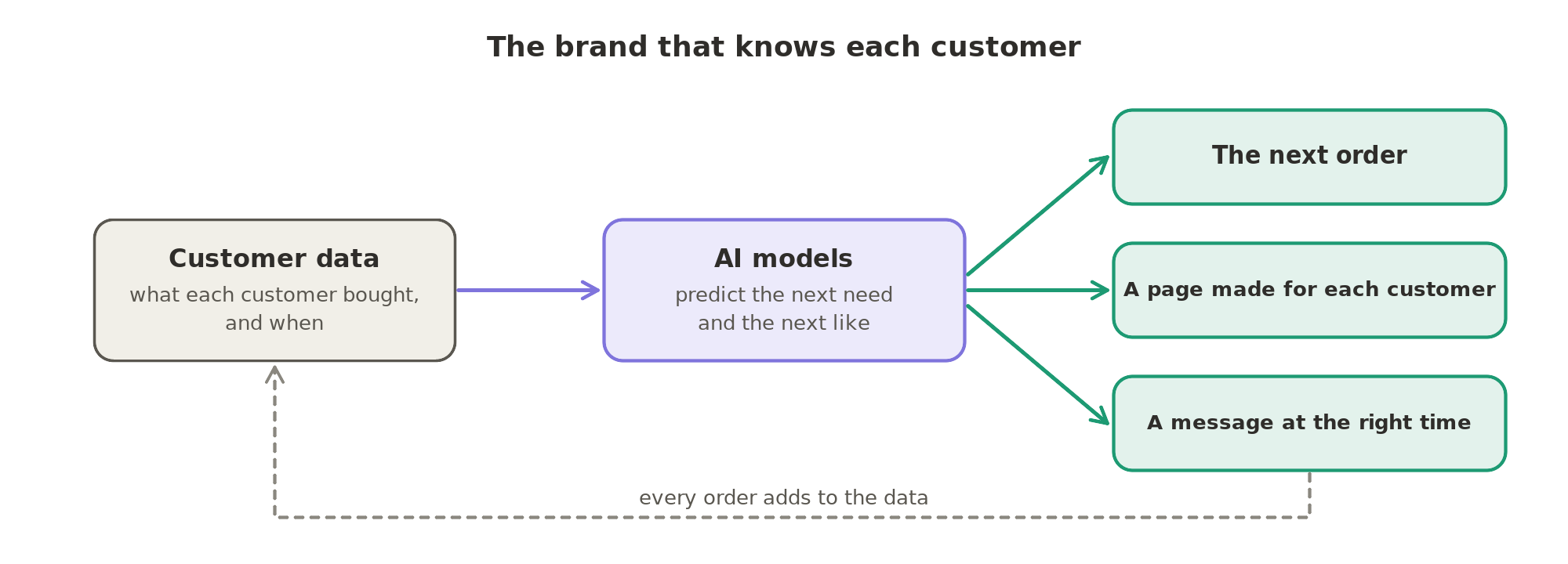 The brand that knows each customer: what each customer bought feeds AI models, which produce the next order, a page made for each customer and a message sent at the right time, and every order adds to the data.