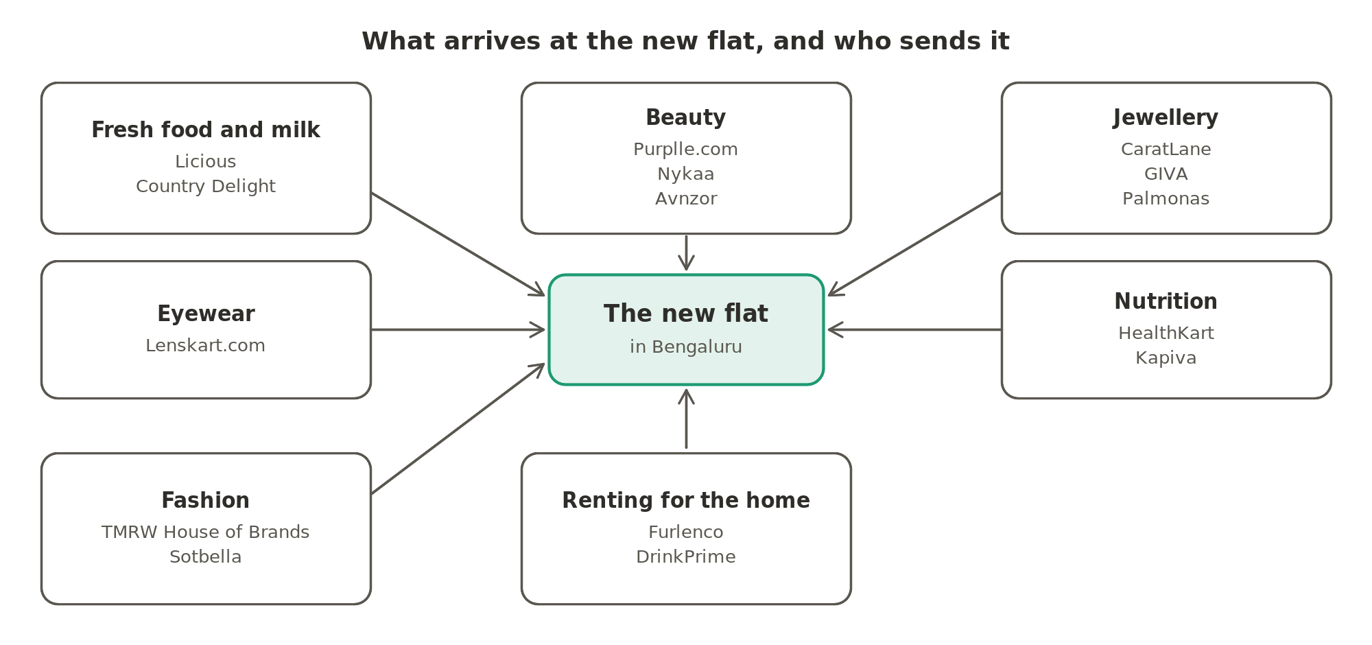What arrives at a new flat in Bengaluru, and the Indian direct brands that send it: fresh food and milk, beauty, jewellery, eyewear, nutrition, fashion and rented furniture and water purifiers.