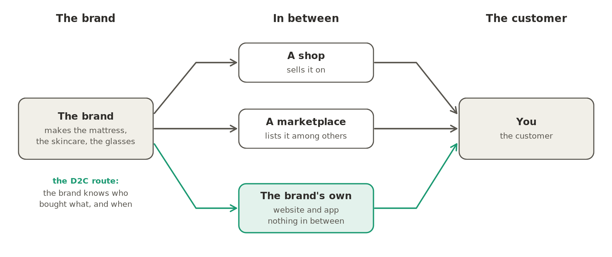Three routes from a brand to you: through a shop, through a marketplace, or directly through its own website and app. Only the direct route lets the brand know who bought what, and when.