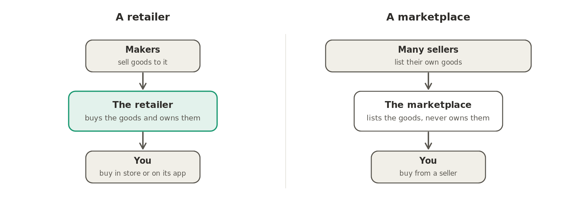 A retailer buys goods from their makers, owns them and sells them to you in its stores or on its app. A marketplace lets many other sellers list their own goods, and never owns them.
