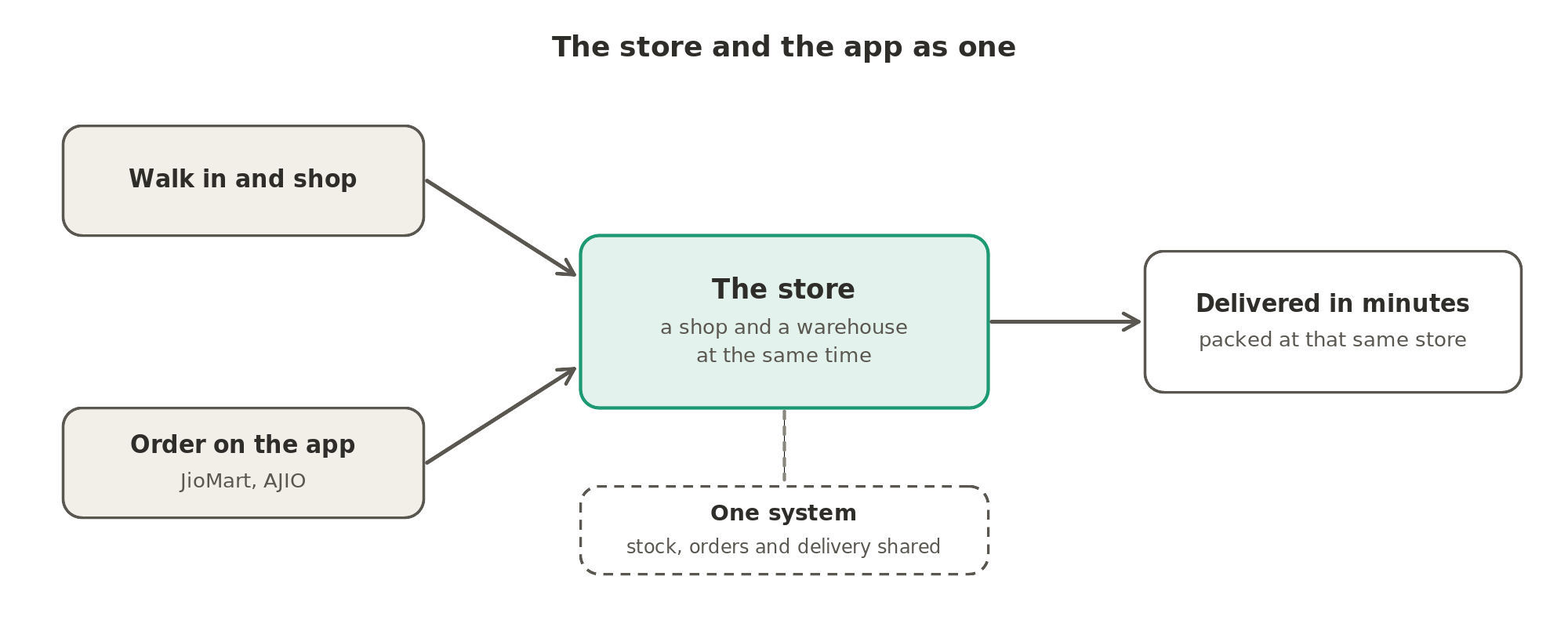 The store and the app as one: the same store serves the customer who walks in, packs the orders placed on the app, and sends deliveries out in minutes, all run as one system.