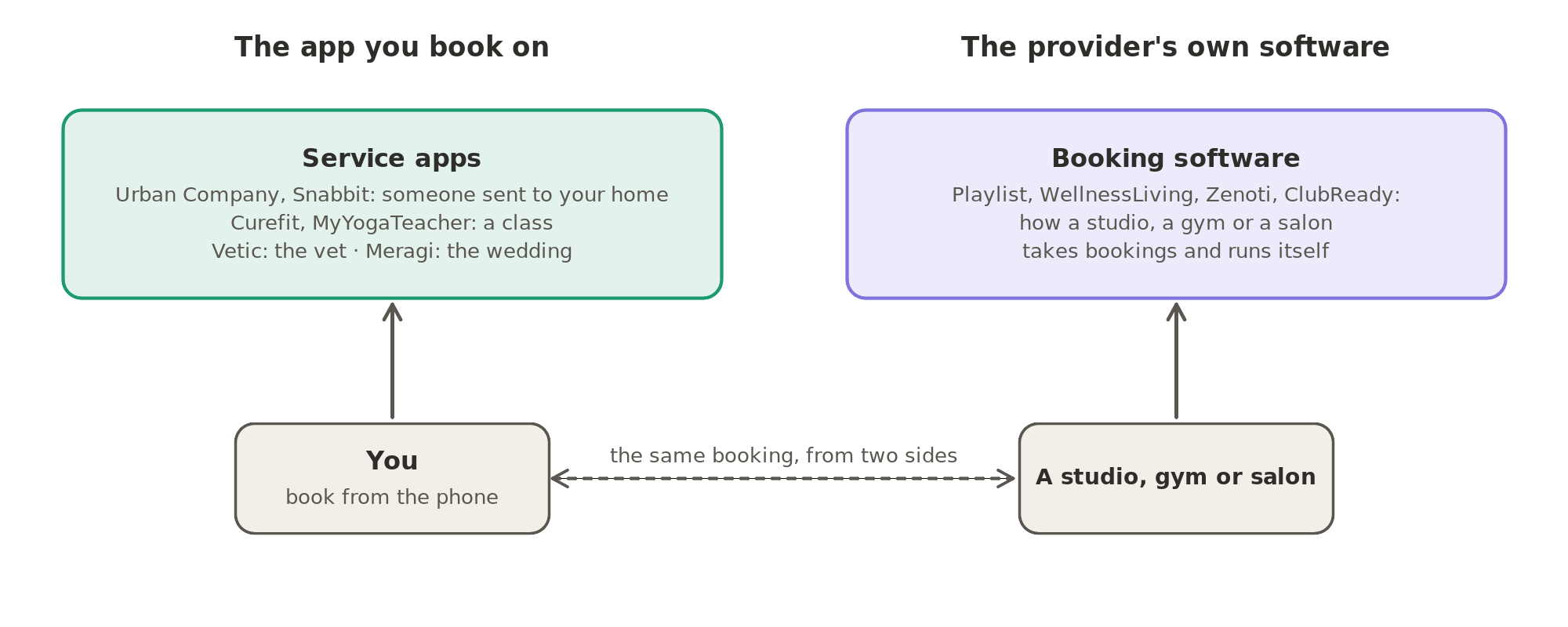 The same booking from two sides: service apps such as Urban Company, Snabbit, Curefit, MyYogaTeacher, Vetic and Meragi are what you book on, while Playlist, WellnessLiving, Zenoti and ClubReady sell the booking software a studio, gym or salon runs itself on.
