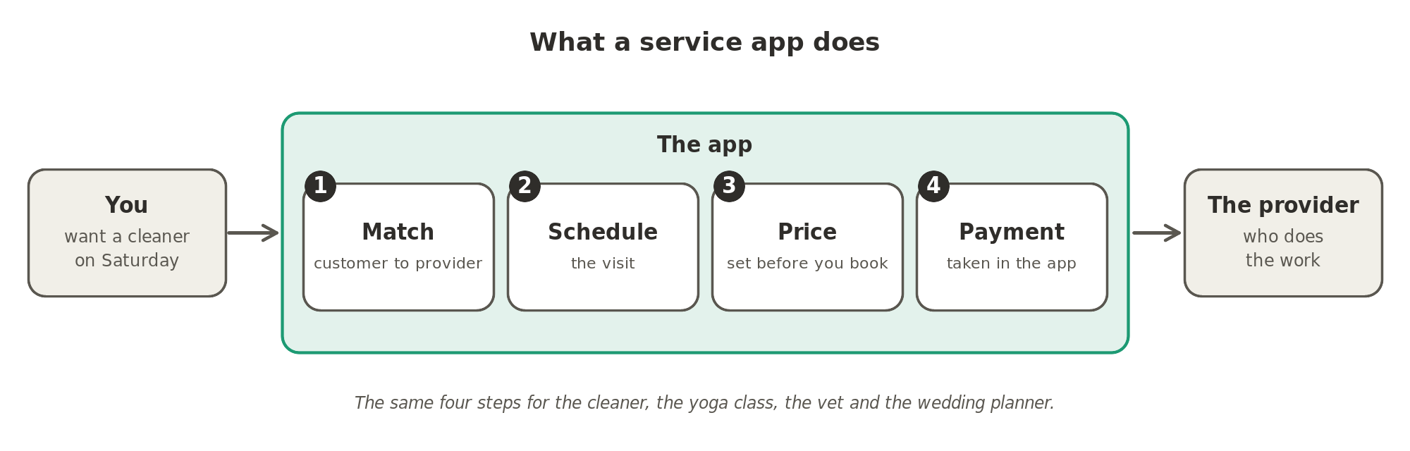 What a service app does: it matches you to a provider, schedules the visit, sets the price before you book and takes the payment.