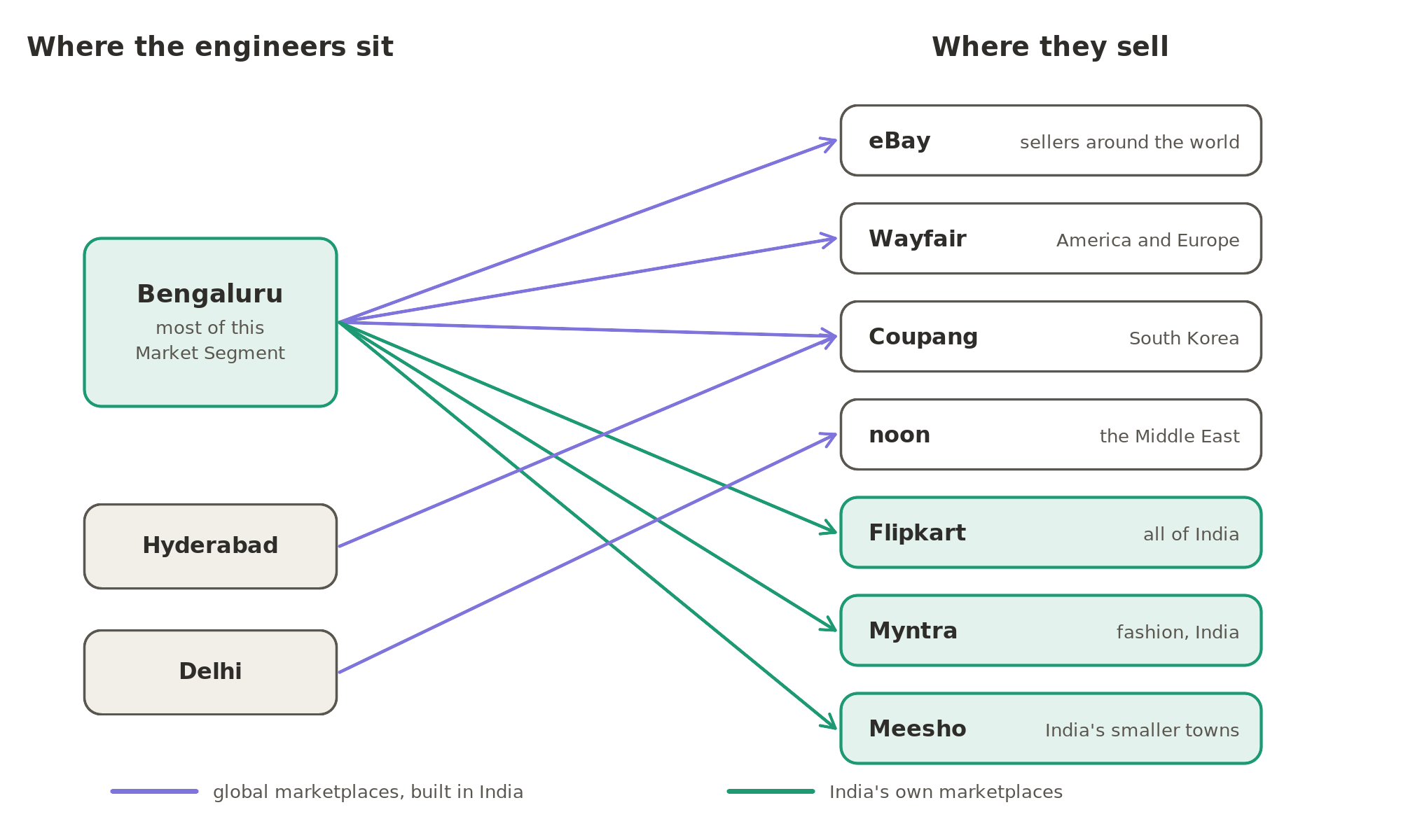Built in India, sold around the world: from Bengaluru, engineers build eBay for sellers around the world, Wayfair for America and Europe and Coupang for South Korea (with Hyderabad), as well as Flipkart, Myntra and Meesho for India; noon, the Middle East's marketplace, has its engineers in Delhi.
