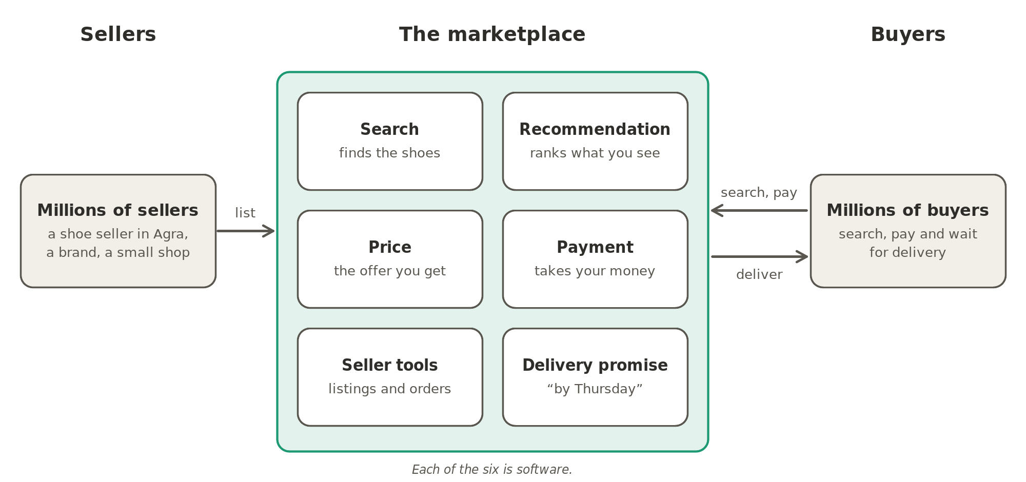 One marketplace, six services: millions of sellers list their goods on one side, millions of buyers search and pay on the other, and in between sit the search, the recommendation, the price, the payment, the seller tools and the promise of delivery, each one software.