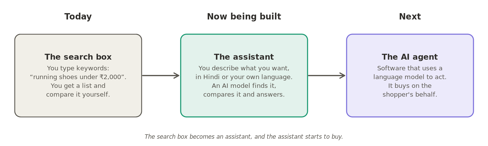 Shopping by conversation: today the shopper types keywords and compares a list; the assistant now being built understands a request in Hindi or another Indian language and finds, compares and answers; next, an AI agent buys on the shopper's behalf.