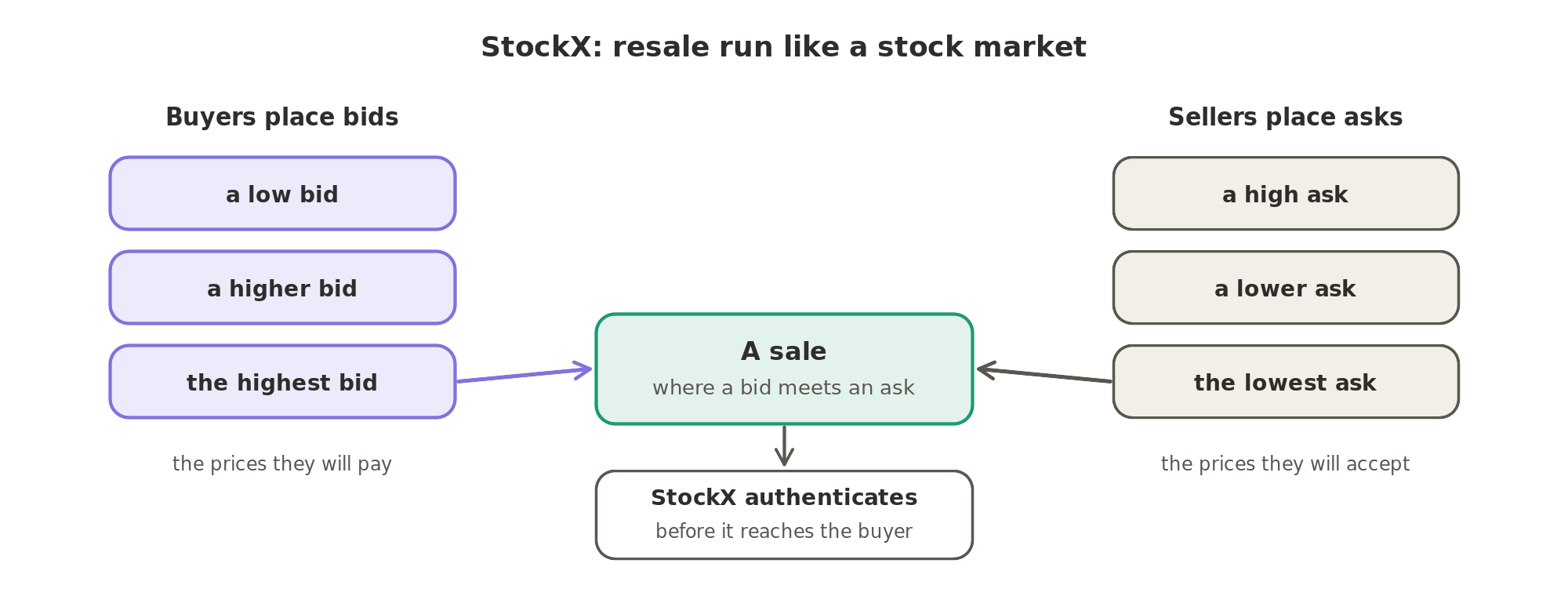 StockX runs resale like a stock market: buyers place bids, the prices they will pay, sellers place asks, the prices they will accept, a sale happens where a bid meets an ask, and StockX authenticates the item before it reaches the buyer.