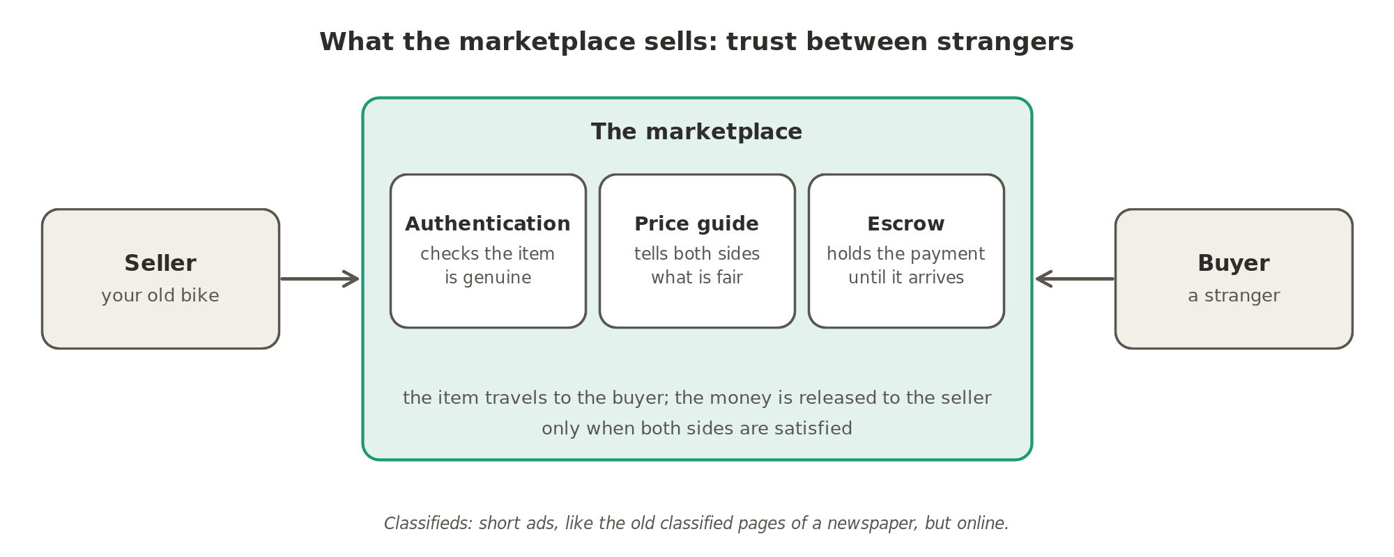 What a resale marketplace sells is trust between strangers: it checks that the item is genuine, gives both sides a price guide, and holds the buyer's payment in escrow until the item arrives.