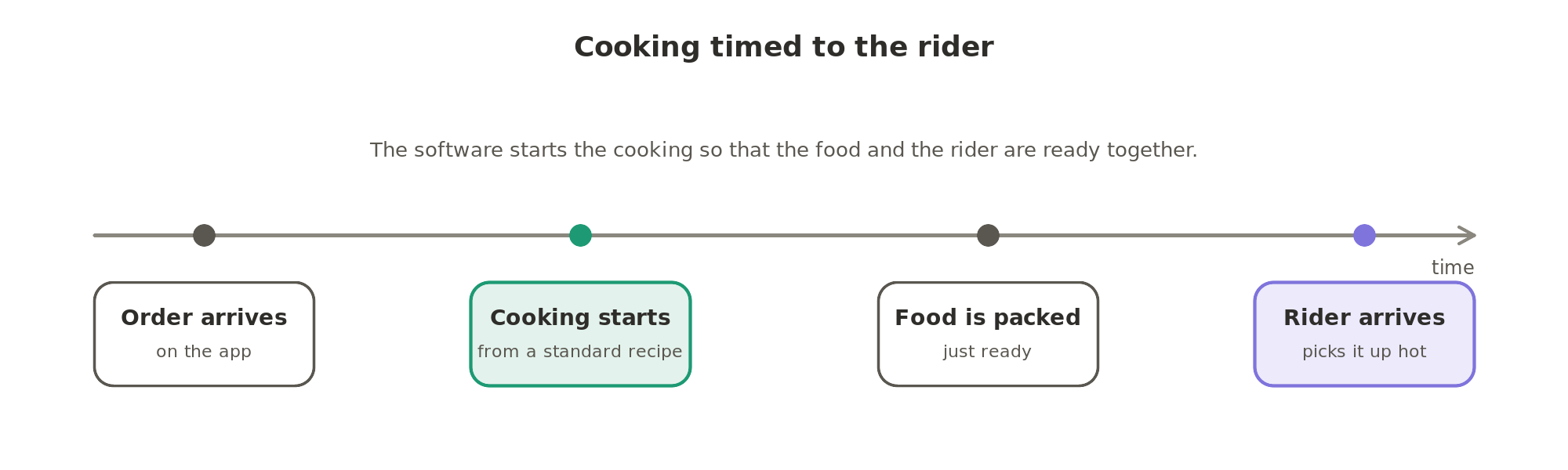 Cooking timed to the rider: the software starts each dish so that the food is packed just as the delivery rider arrives to collect it.